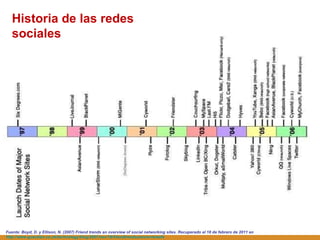 Fuente:  Boyd, D. y Ellison, N. (2007) Friend trends an overview of social networking sites. Recuperado el 18 de febrero de 2011 en  http://www.guardian.co.uk/technology/blog/2007/nov/18/friendtrendsanoverviewofs Historia de las redes sociales 