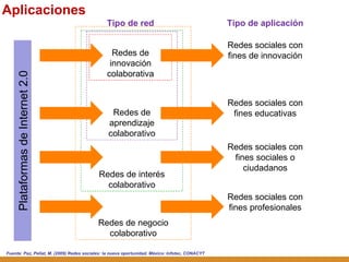 Redes de aprendizaje colaborativo Redes de interés colaborativo Redes de negocio colaborativo Aplicaciones Fuente:  Paz, Pellat, M. (2009) Redes sociales: la nueva oportunidad. México: Infotec, CONACYT Plataformas de Internet 2.0 Redes de innovación colaborativa Redes sociales con fines de innovación Redes sociales con fines educativas Redes sociales con fines sociales o ciudadanos Redes sociales con fines profesionales Tipo de red Tipo de aplicación 