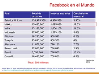 Facebook en el Mundo Fuente: Morris, C. (2010)  “US Led Facebook Growth in August 2010, Mexico and India Tied for Second”. Inside Facebook. Recuperado el 9 de noviembre 2010 en:  http://www.insidefacebook.com/2010/09/02/us-led-facebook-growth-in-august-2010-mexico-and-india-tied-for-second/ Septiembre 2010 Total: 500 millones País Total de usuarios Nuevos usuarios Crecimiento mensual Estados Unidos 133,925,380 4,988,580 3.90% México 15,483,640 1,695,080 12.3% India 13,188,580 1,654,100 14.3% Indonesia 27,800,160 1,523,160 5.8% Filipinas  16,235,000 950,540 6.2% Turquía 23,833,140 908,360 4% Alemania 11,072,300 796,180 7.7% Reino Unido 27,806,860 786,840 2.9% Brasil 6,050,840 716,960 13.4% Canadá 16,465,260 708,860 4.5% 