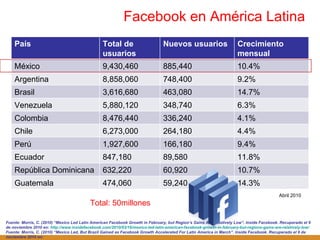 Facebook en América Latina Fuente: Morris, C. (2010)  “Mexico Led Latin American Facebook Growth in February, but Region’s Gains Are Relatively Low”. Inside Facebook. Recuperado el 9 de noviembre 2010 en:  http://www.insidefacebook.com/2010/03/16/mexico-led-latin-american-facebook-growth-in-february-but-regions-gains-are-relatively-low/ Fuente: Morris, C. (2010)  “Mexico Led, But Brazil Gained as Facebook Growth Accelerated For Latin America in March”. Inside Facebook. Recuperado el 9 de noviembre 2010 en:  http://www.insidefacebook.com/2010/04/22/mexico-lead-but-brazil-gained-in-march-as-facebook-growth-accelerated-for-latin-america-in-march/ Abril 2010 Total: 50millones País Total de usuarios Nuevos usuarios Crecimiento mensual México 9,430,460 885,440 10.4% Argentina 8,858,060 748,400 9.2% Brasil 3,616,680 463,080 14.7% Venezuela 5,880,120 348,740 6.3% Colombia 8,476,440 336,240 4.1% Chile 6,273,000 264,180 4.4% Perú  1,927,600 166,180 9.4% Ecuador 847,180 89,580 11.8% República Dominicana 632,220 60,920 10.7% Guatemala 474,060 59,240 14.3% 