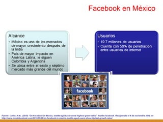 Facebook en México Fuente: Cutler, K-M.. (2010)  “On Facebook in Mexico, middle-aged user show highest growt rates”. Inside Facebook. Recuperado el 9 de noviembre 2010 en: http://www.insidefacebook.com/2010/09/28/on-facebook-in-mexico-middle-aged-users-show-highest-growth-rates/ 