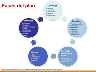 Fases del plan Fuente: Basado en  Martínez-Priego, C. (2008) Social Media Marketing: crear fieles activos. Recuperado el  http://www.slideshare.net/simdalom/social-media-marketing-crear-fieles-activos-presentation-793536 