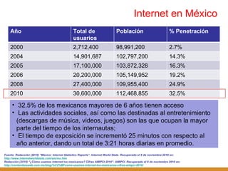 Internet en México Fuente: Redacción (2010)  “Mexico: Internet Statistics Reports”. Internet World Stats. Recuperado el 9 de noviembre 2010 en:  http://www.internetworldstats.com/am/mx.htm   Redacción (2010)  “ ¿Cómo usamos internet los mexicanos? Cifras AMIPCI 2010 ”. AMIPCI. Recuperado el 9 de noviembre 2010 en:  http://contenidosweb.com.mx/blog/%C2%BFcomo-usamos-internet-los-mexicanos-cifras-amipci-2010/ 32.5% de los mexicanos mayores de 6 años tienen acceso Las actividades sociales, así como las destinadas al entretenimiento (descargas de música, videos, juegos) son las que ocupan la mayor parte del tiempo de los internautas;  El tiempo de exposición se incrementó 25 minutos con respecto al año anterior, dando un total de 3:21 horas diarias en promedio. Año Total de usuarios Población % Penetración 2000 2,712,400 98,991,200 2.7% 2004 14,901,687 102,797,200 14.3% 2005 17,100,000 103,872,328 16.3% 2006 20,200,000 105,149,952 19.2% 2008 27,400,000 109,955,400 24.9% 2010 30,600,000 112,468,855 32.5% 