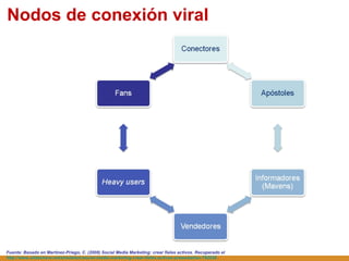 Nodos de conexión viral Fuente: Basado en  Martínez-Priego, C. (2008) Social Media Marketing: crear fieles activos. Recuperado el  http://www.slideshare.net/simdalom/social-media-marketing-crear-fieles-activos-presentation-793536 