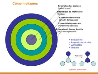 Innovadores Adoptadores iniciales Vulnerables Estables Activación Cascadas de activación Cómo invitamos Externalidad  de coordinación (Grado de cooperación) Externalidad de mercado (rendimiento creciente) Externalidad coercitiva (presión de los pares) Externalidad de información (Consejo) Externalidad de decisión  (incertidumbre) 