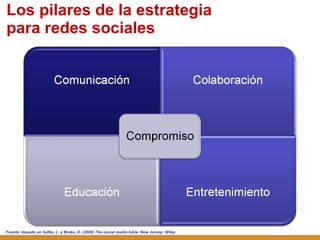 Los pilares de la estrategia para redes sociales Fuente: basado en  Safko, L. y Brake, D.  (2009) The social media bible. New Jersey: Wiley 