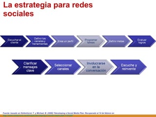 La estrategia para redes sociales Fuente: basado en  Hollenhorst, T. y Michael, B.  (2008) Tdeveloping a Social Media Plan. Recuperado el 14 de febrero en  http://www.slideshare.net/ifPeople/developing-a-social-media-plan-1323287 