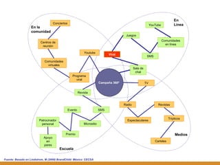 Programa viral Sala de chat Viral Juegos SMS Comunidades en línea YouTube Revista SMS Micrositio Evento Premio Patrocinador personal Apoyo en pares Campaña 360º  Escuela En Línea TV Radio Espectaculares Revistas Trípticos Carteles Youtube Comunidades virtuales Centros de reunión Conciertos Medios En la comunidad Fuente: Basado en  Lindstrom, M  (2008) BrandChild. México: CECSA 