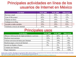 Principales actividades en línea de los usuarios de Internet en México Fuente:   Islas, O. (2010). “ Resultados de los Estudios 2009 y 2010 de hábitos y percepciones de los mexicanos sobre Internet y diversas tecnologías asociadas, World Internet Project Capítulo México ” WIP.  Recuperado el 20 de enero 2011 en:  http://www.worldinternetproject.net/_files/_Published/29/WIP%20M%C3%A9xico%202009-2010%20Hector%20Gomez.doc   Principales usos Actividad WIP 2008 WIP 2009 Diferencia  Revisar e-mail 93% 95% +2% Usar el  Messenger 83%  85% +2% Chatear en foros 37%  35% -2% Trabajar en tu blog 33% 42% +9% Acceder a redes sociales 32% 55% 23% Telefonía a través de Internet 21% 24% +3% Actividades WIP 2008 WIP 2009 Diferencia  Obtener información de algún producto o servicio 66% 66% 0 Realizar reservaciones 23%  26% +3% Utilizar servicios de banca por Internet 13% 19% +6% Realizar pagos a través de Internet 7% 15% +8% Invertir en fondos y bonos 2% 3% +1% Comprar por Internet 23% +23% Pagar impuestos 10% +10% 