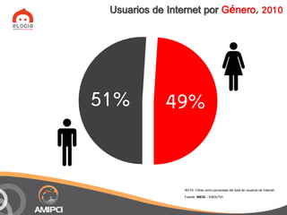 Usuarios de Internet por Género, 2010




51%         49%


                 NOTA: Cifras como porcentaje del total de usu...