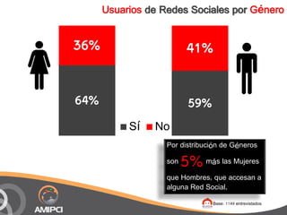 Usuarios de Redes Sociales por Género


36%                       41%


64%                       59%
           Sí   No
 ...