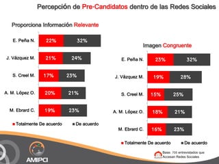 Percepción de Pre-Candidatos dentro de las Redes Sociales

   Proporciona Información Relevante

   E. Peña N.      22%   ...