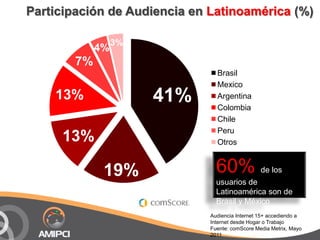 Participación de Audiencia en Latinoamérica (%)<br />60% de los usuarios de Latinoamérica son de Brasil y México<br />Audi...
