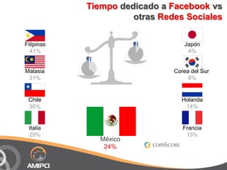 Tiempo dedicado a Facebook vs <br />otras Redes Sociales<br />Filipinas <br />41%<br />Japón<br />4%<br />Malasia<br />31%...
