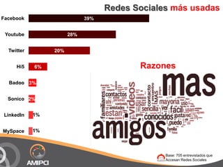 Redes Sociales más usadas<br />Razones<br />Base: 705 entrevistados que Accesan Redes Sociales<br />