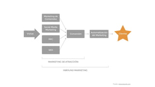 Fuente: inboundcycle.com
 