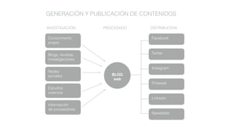 Conocimiento
propio
Blogs, revistas,
investigaciones
Redes
sociales
Estudios
externos
Información
de proveedores
BLOG
web
Facebook
Twitter
Instagram
Pinterest
Linkedin
Newsletter
INVESTIGACIÓN PROCESADO DISTRIBUCION
GENERACIÓN Y PUBLICACIÓN DE CONTENIDOS
 