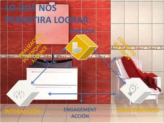 LO QUE NOS
PERMITIRA LOGRAR.
               SINERGIA




INTERACCIÓN   ENGAGEMENT   CONOCIMIENTO
                ACCIÓN
 