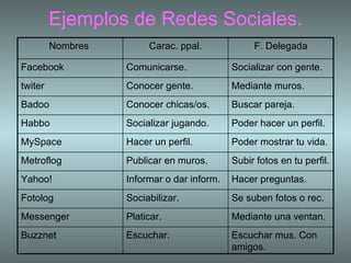 Ejemplos de Redes Sociales. Nombres  Carac. ppal. F. Delegada Facebook Comunicarse. Socializar con gente. twiter Conocer gente. Mediante muros. Badoo Conocer chicas/os. Buscar pareja. Habbo Socializar jugando. Poder hacer un perfil. MySpace Hacer un perfil. Poder mostrar tu vida. Metroflog Publicar en muros. Subir fotos en tu perfil. Yahoo! Informar o dar inform. Hacer preguntas. Fotolog Sociabilizar. Se suben fotos o rec. Messenger Platicar. Mediante una ventan. Buzznet Escuchar. Escuchar mus. Con amigos. 