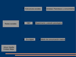 Redes sociales
Estructuras sociales
1967 Experimento y estudio psicologicio
Amistad, Parentesco y conocimiento
Era digital Medio de comunicación masiva
Arturo Vaisilla
Cristian Mejia
 