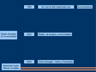 Redes Sociales
En la actualidad
1995 Se creó el sitió classmate.com
2004 Orkut (Google) , Yahoo y Facebook
Alexander Ayala
Steven Cevallos
Excompañeros
2002 Redes de amigos y comunidades
 