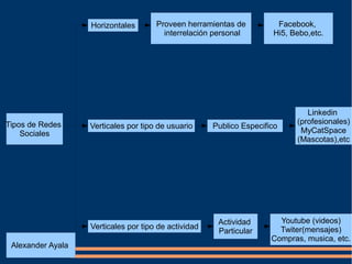 Tipos de Redes
Sociales
Horizontales Proveen herramientas de
interrelación personal
Verticales por tipo de actividad
Actividad
Particular
Alexander Ayala
Verticales por tipo de usuario Publico Especifico
Facebook,
Hi5, Bebo,etc.
Linkedin
(profesionales)
MyCatSpace
(Mascotas),etc
Youtube (videos)
Twiter(mensajes)
Compras, musica, etc.
 