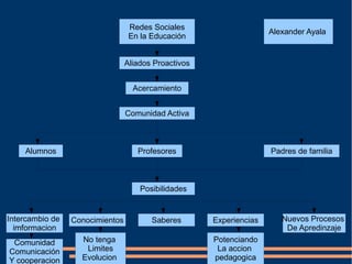 Alexander Ayala
Redes Sociales
En la Educación
Aliados Proactivos
Acercamiento
Comunidad Activa
Alumnos Profesores Padres de familia
Posibilidades
Intercambio de
imformacion
Conocimientos Saberes Experiencias Nuevos Procesos
De Apredinzaje
Comunidad
Comunicación
Y cooperacion
Potenciando
La accion
pedagogica
No tenga
Limites
Evolucion
 