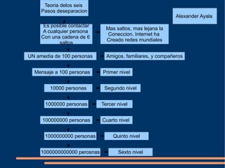 Alexander Ayala
Teoria delos seis
Pasos deseparacion
Es posible contactar
A cualquier persona
Con una cadena de 6
saltos
UN amedia de 100 personas Amigos, familiares, y compañeros
Mensaje a 100 personas Primer nivel
10000 personas Segundo nivel
1000000000 personas
1000000 personas Tercer nivel
100000000 personas
Quinto nivel
1000000000000 perosnas
Mas saltos, mas lejana la
Coneccion. Internet ha
Creado redes mundiales
Cuarto nivel
Sexto nivel
 