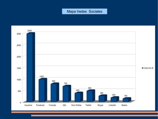 Usuarios Facebook Youtube QQ Sina Weiba Twitter Skype Linkedin Badoo
0
500
1000
1500
2000
2500
3000
3000
1000
800
700
400
500
280
200 160
Columna B
Mapa Iredes Sociales
 