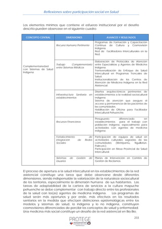 Reflexiones sobre participación social en Salud 
Los elementos mínimos que contiene el esfuerzo institucional por el desafío 
descrito pueden observase en el siguiente cuadro: 
CONCEPTO CENTRAL DIMENSIONES AVANCES Y RESULTADOS 
233 
Complementariedad 
con Sistemas de Salud 
Indígena 
Recurso Humano Pertinente 
Programas de Formación y Capacitación 
Continua de Cultura y Cosmovisión 
Indígena. 
Red de Facilitadores Interculturales en la 
Red. 
Trabajo Complementario 
entre Sistemas Médicos 
Elaboración de Protocolos de Atención 
entre Especialistas y Agentes de Medicina 
Indígena. 
Transversalización de Enfoque de Salud 
Intercultural en Programas Troncales de 
Salud. 
Institucionalización de los Centros de 
Atención de Medicina Indígena en la Red 
Asistencial. 
Infraestructura Sanitaria en 
establecimientos 
Diseños arquitectónicos pertinentes de 
establecimientos a la realidad sociocultural 
indígena. 
Sistema de atención que asegure el 
acceso y permanencia de los pacientes de 
las comunidades. 
Habilitación de Oficina para Facilitador 
Intercultural Pehuenche. 
Recursos Financieros 
Presupuesto diferenciado en 
establecimientos para el trabajo con 
población indígena, especialmente para 
actividades con agentes de medicina 
indígena. 
Fortalecimiento de 
integración de Redes 
Sociales 
Participación de equipos de salud en 
actividades culturales sagradas de las 
comunidades (Wetripantu, Nguillatún, 
Palin,etc). 
Participación en Mesa Provincial de Salud 
Intercultural. 
Sistemas de Gestión de 
Usuarios 
Planes de Intervención en Comités de 
Gestión de Reclamos. 
El proceso de apertura a la salud intercultural en los establecimientos de la red 
asistencial constituye una tarea que debe observarse desde diferentes 
dimensiones, siendo indispensable la valorización de la naturaleza sociocultural 
de los territorios, especialmente la dimensión humana de sus habitantes. Las 
tareas de adaptabilidad de la cartera de servicios a la cultura mapuche 
pehuenche se debe complementar con trabajo directo entre los profesionales 
de la salud con los(as) agentes de medicina indígena. Los programas de 
salud serán más oportunos y por ende, más efectivos en los resultados 
sanitarios en la medida que efectúen distinciones epistemológicas entre los 
modelos y sistemas de salud, lo indígena y lo no indígena, constituyen 
cosmovisiones diferenciadas de percibir los conceptos de salud y enfermedad. 
Una medicina más social constituye un desafío de la red asistencial en Bío Bío. 
 