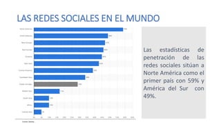 LAS REDES SOCIALES EN EL MUNDO
Las estadísticas de
penetración de las
redes sociales sitúan a
Norte América como el
primer país con 59% y
América del Sur con
49%.
Fuente: Statista
 