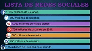 LISTA DE REDES SOCIALES
1.155 millones de usuarios.
500 millones de usuarios.
4.000 millones de visitas diarias.
750 millones de usuarios en 2011.
300 millones de usuarios.
250 millones de usuarios.
175 millones de usuarios en el mundo.
 
