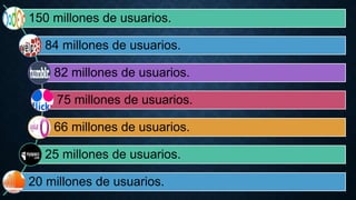 150 millones de usuarios.
84 millones de usuarios.
82 millones de usuarios.
75 millones de usuarios.
66 millones de usuarios.
25 millones de usuarios.
20 millones de usuarios.
 