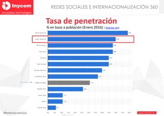 www.inyco m. e s#RedesSocialesCyL
Tasa de penetración
% en base a población (Enero 2016) | Statista.com
REDES SOCIALES E I...