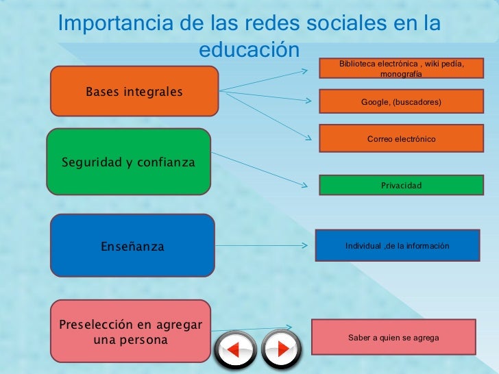 Resultado de imagen para redes sociales diapositivas importancia en la educacion