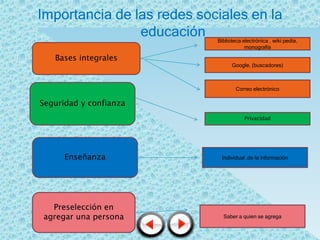 Importancia de las redes sociales en la
                educación   Biblioteca electrónica , wiki pedía,
                                        monografía

   Bases integrales
                                  Google, (buscadores)



                                    Correo electrónico

Seguridad y confianza
                                        Privacidad




      Enseñanza              Individual ,de la información




  Preselección en
agregar una persona           Saber a quien se agrega
 