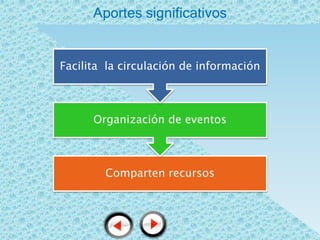 Aportes significativos


Facilita la circulación de información



      Organización de eventos



        Comparten recursos
 