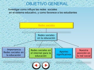 OBJETIVO GENERAL
   Investigar como influye las redes sociales
    en el sistema educativo, y como favorece a los estudiantes



                             Redes sociales



                            Redes sociales
                            en la educación



   Importancia        Redes sociales en                           Nuestra
Redes sociales en                                Aportes
                      el internet para la                      posición en
  la educación                                significativos
                           educación                           la red social
 
