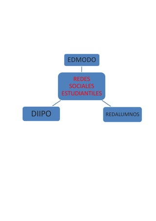REDES
SOCIALES
ESTUDIANTILES
EDMODO
REDALUMNOSDIIPO
 