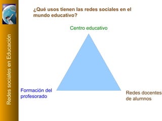 ¿Qué usos tienen las redes sociales en el mundo educativo? Centro educativo Formación del profesorado Redes docentes de alumnos 