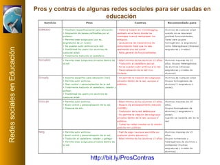 http://bit.ly/ProsContras   Pros y contras de algunas redes sociales para ser usadas en educación  