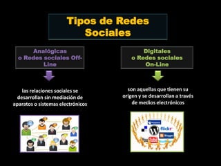 Tipos de Redes
                          Sociales
      Analógicas                           Digitales
  o Redes sociales Off-                o Redes sociales
          Line                             On-Line



    las relaciones sociales se       son aquellas que tienen su
  desarrollan sin mediación de     origen y se desarrollan a través
aparatos o sistemas electrónicos       de medios electrónicos
 