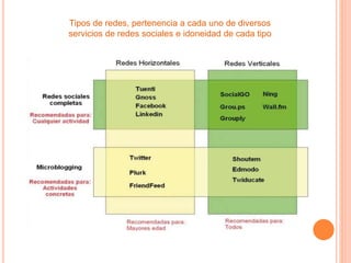 Tipos de redes, pertenencia a cada uno de diversos
servicios de redes sociales e idoneidad de cada tipo
 