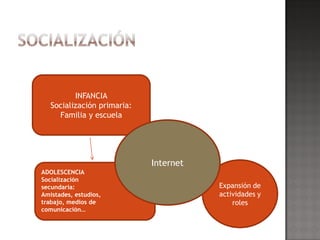 INFANCIA
   Socialización primaria:
     Familia y escuela




                             Internet
ADOLESCENCIA
Socialización
secundaria:                             Expansión de
Amistades, estudios,                    actividades y
trabajo, medios de                          roles
comunicación…
 