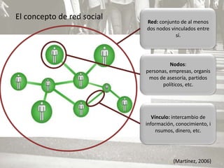 El concepto de red social
                            Red: conjunto de al menos
                            dos nodos vinculados entre
                                        sí.




                                      Nodos:
                            personas, empresas, organis
                             mos de asesoría, partidos
                                   políticos, etc.




                               Vínculo: intercambio de
                            información, conocimiento, i
                                 nsumos, dinero, etc.




                                       (Martínez, 2006)
 
