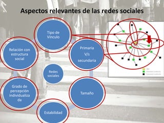 Aspectos relevantes de las redes sociales

                 Tipo de
                 Vínculo


Relación con                   Primaria
 estructura                      V/s
   social                     secundaria

                  Redes
                 sociales

  Grado de
 percepción
                               Tamaño
individualiza
     da


                Estabilidad
 