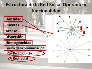 Estructura de la Red Social Operante y
            funcionalidad
Densidad
Puentes
Acceso
Dispersión
Homogeneidad
Forma de la comunicación
   – Red todo-circuito
   – Red radial
 