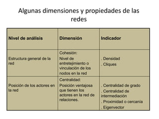 Algunas dimensiones y propiedades de las
                      redes

Nivel de análisis            Dimensión              Indicador


                             Cohesión:
Estructura general de la     Nivel de               . Densidad
red                          entretejimiento o      . Cliques
                             vinculación de los
                             nodos en la red
                             Centralidad:
Posición de los actores en   Posición ventajosa     . Centralidad de grado
la red                       que tienen los         . Centralidad de
                             actores en la red de   intermediación
                             relaciones.            . Proximidad o cercanía
                                                    . Eigenvector
 