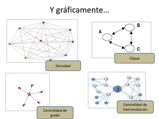 Y gráficamente…




                        Clique
       Densidad




                     Centralidad de
Centralidad de       intermediación
    grado
 