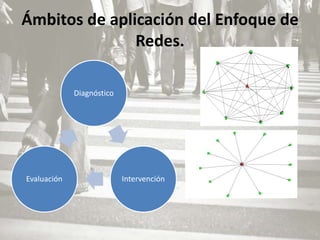 Ámbitos de aplicación del Enfoque de
               Redes.

             Diagnóstico




Evaluación                 Intervención
 